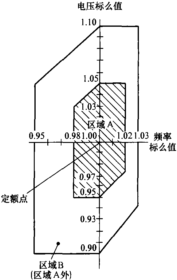 11.1.2 運行條件